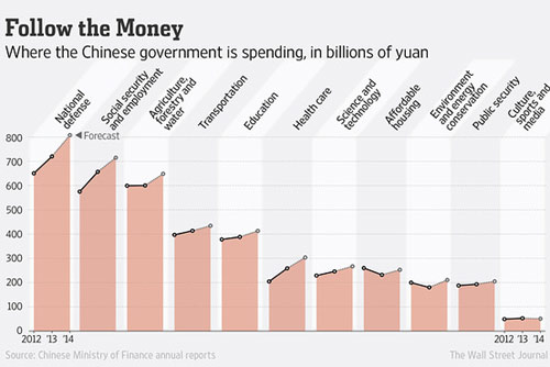 中國(guó)政府今年計(jì)劃花費(fèi)2.45萬(wàn)億美元