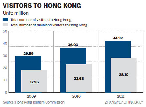 Tourism grows despite incidents