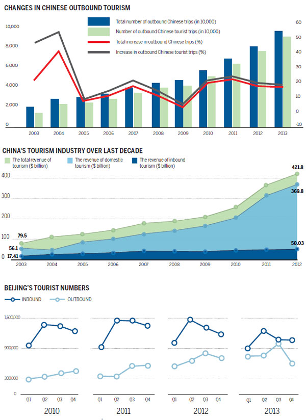 Report reveals outbound tourism trends