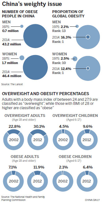 Obesity time bomb keeps ticking