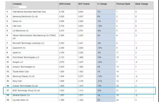 BOE's shipments of LCD TV panels rank first in the world