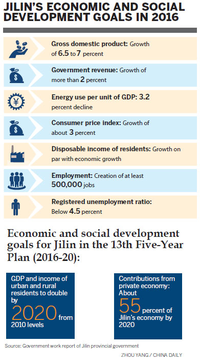 Jilin has high ambitions for 2016 and beyond