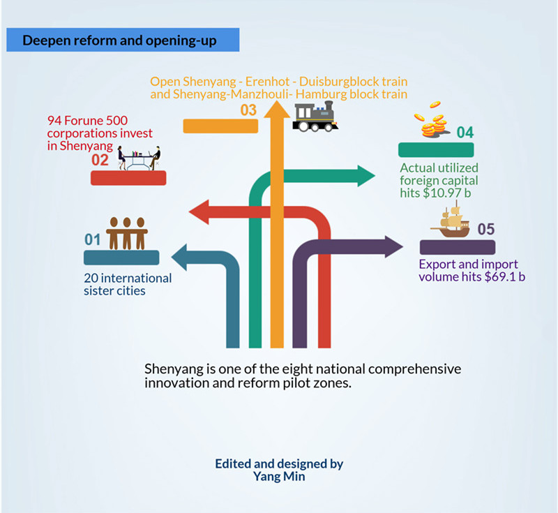 Economic and social developments of Shenyang in 2017