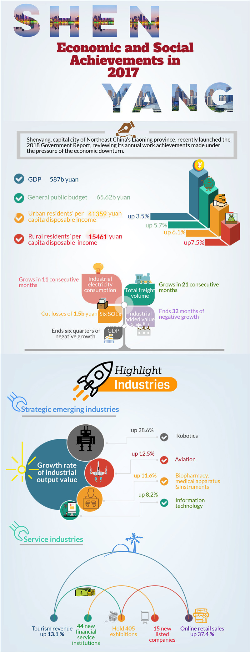 Economic and social developments of Shenyang in 2017