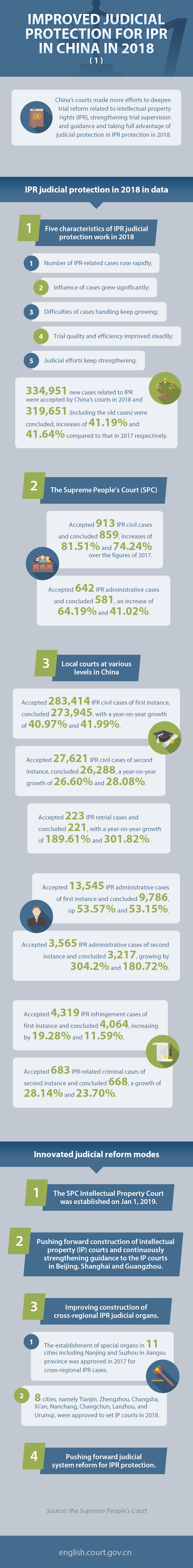 Improved judicial protection for IPR in China in 2018