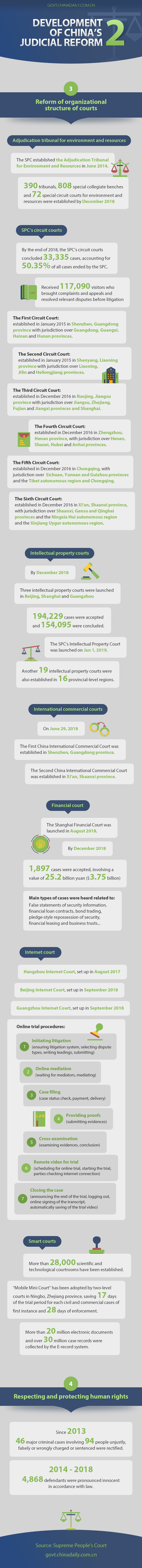 Development of China’s judicial reform