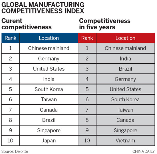 China holds competitive edge