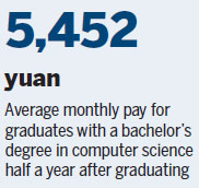 Computer science tops income list