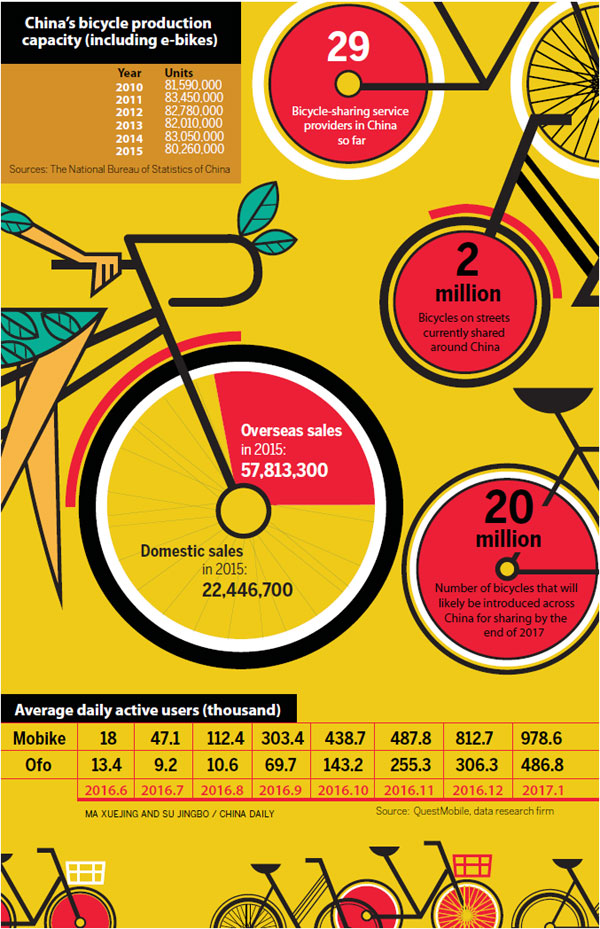 Bicycle factories ride sharing boom