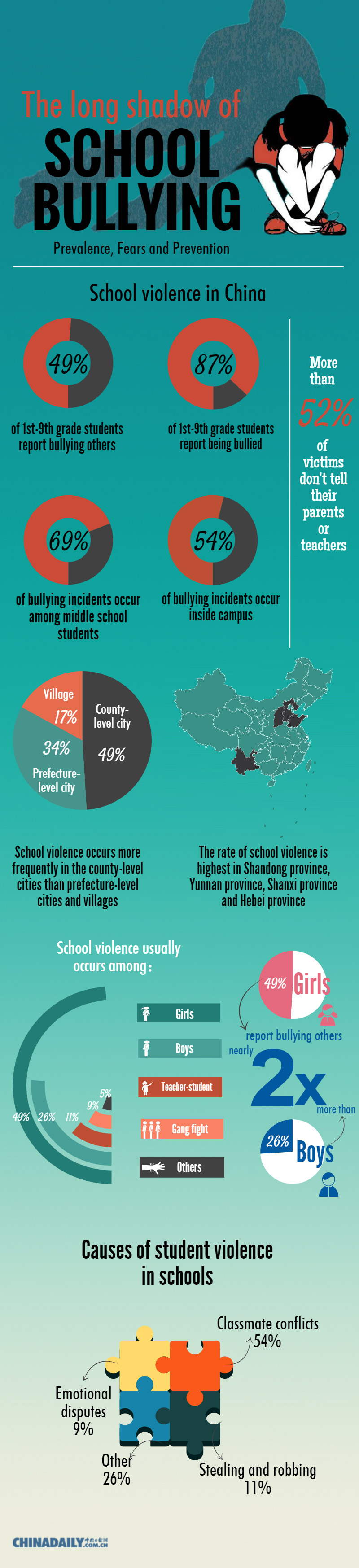 Infographic: The long shadow of school bullying