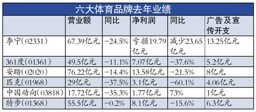 體育品牌“愛面子” 李寧去年近2成收入用于廣告及推廣