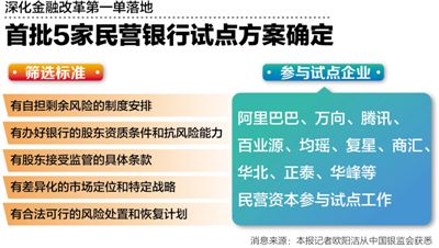 首批5家民營銀行試點(diǎn)方案確定：阿里騰訊參與