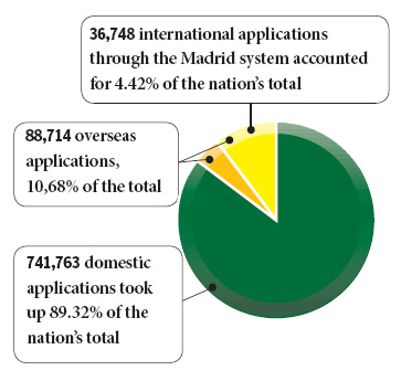 Abstract of SAIC's annual development report of China's trademark strategy 2009