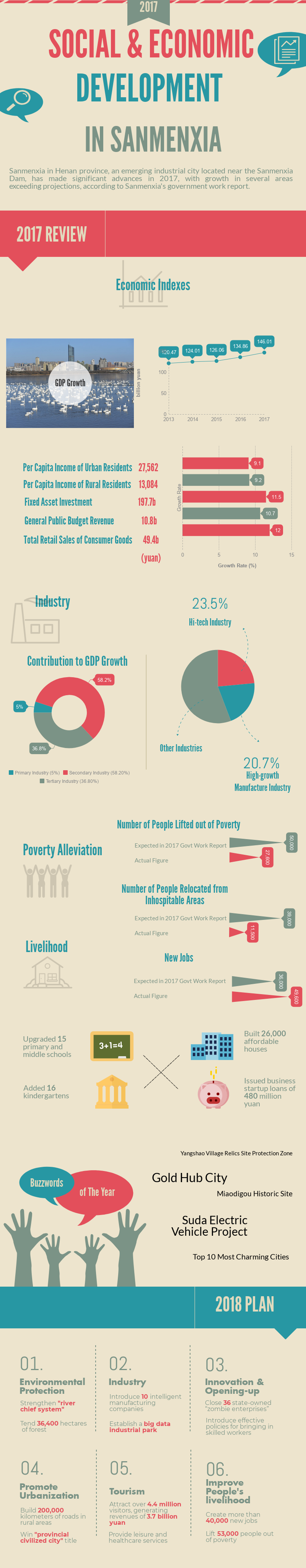 Social and Economic Development in Sanmenxia