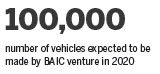 BAIC plant moves to gear up Southeast Asian markets