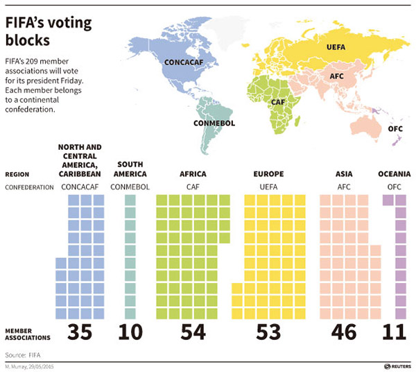 Blatter expected to win re-election despite soccer corruption scandal