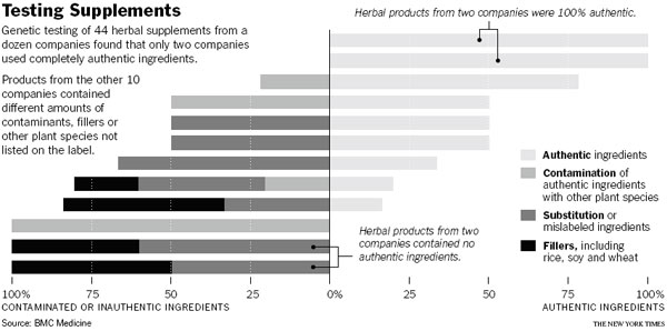 DNA tests show herbal pills may not be what they seem