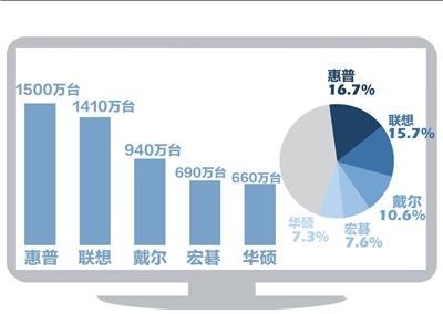 聯(lián)想第四季PC出貨量1410萬臺 不及惠普位列第二