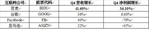 百度發(fā)布Q4財報 領(lǐng)跑美股互聯(lián)網(wǎng)企業(yè)