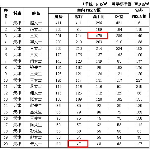 海爾帝樽空調(diào)公益行天津站抽檢室內(nèi)PM2.5爆表