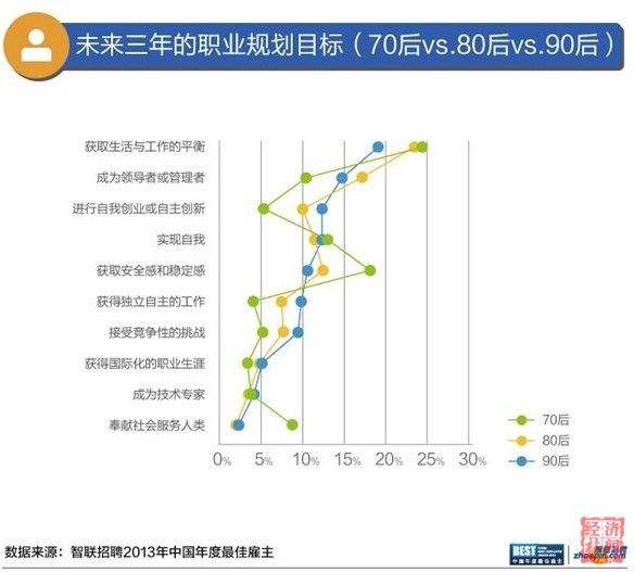 智聯(lián)招聘發(fā)布最佳雇主報(bào)告：白領(lǐng)不愛事業(yè)，愛平衡