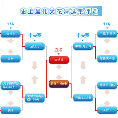 史上最偉大花滑選手評選 金妍兒力壓申/趙居第1