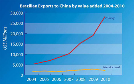 Decade's growth beats all forecasts