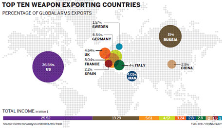 Global arms market hits post-Cold War high point