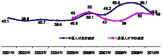 中國公眾認(rèn)為中美關(guān)系重要并將保持穩(wěn)定<A href=