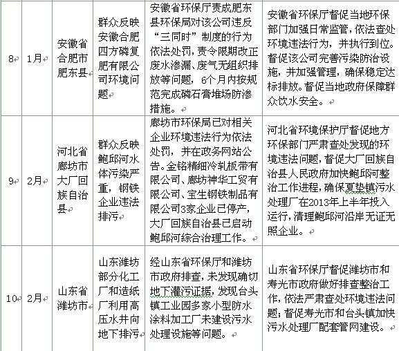 環(huán)保部首次成批公布重點污染事件處理情況