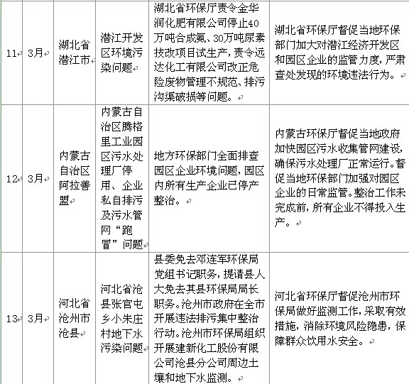 環(huán)保部首次成批公布重點污染事件處理情況