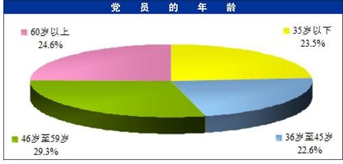 中組部發(fā)布全國7593萬黨員職業(yè)構(gòu)成等情況