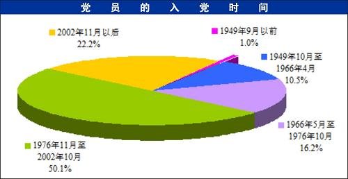 中組部發(fā)布全國7593萬黨員職業(yè)構(gòu)成等情況