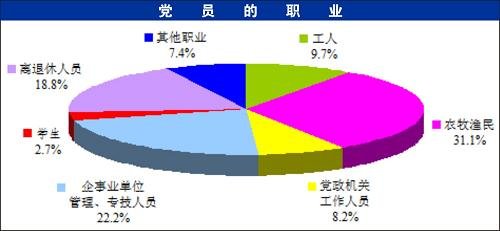 中組部發(fā)布全國7593萬黨員職業(yè)構(gòu)成等情況