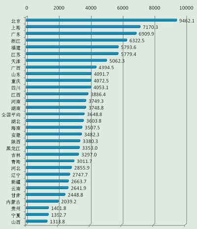 中國首份各省區(qū)市生態(tài)文明排名出爐 北京奪魁