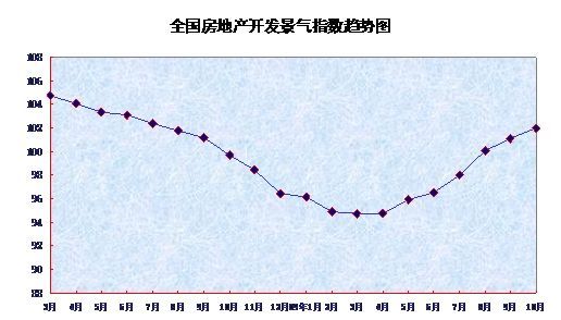 10月全國大中城市房價同比漲3.9% 環(huán)比連漲8月